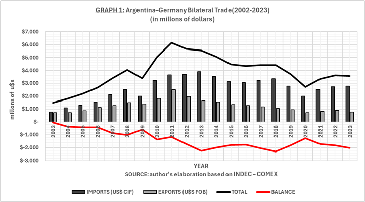 Graph 1: Argentina-Germany bilateral trade 2002-2023