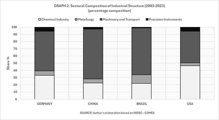 Graph 2: Sectoral composition of industrial structure 2003-2023