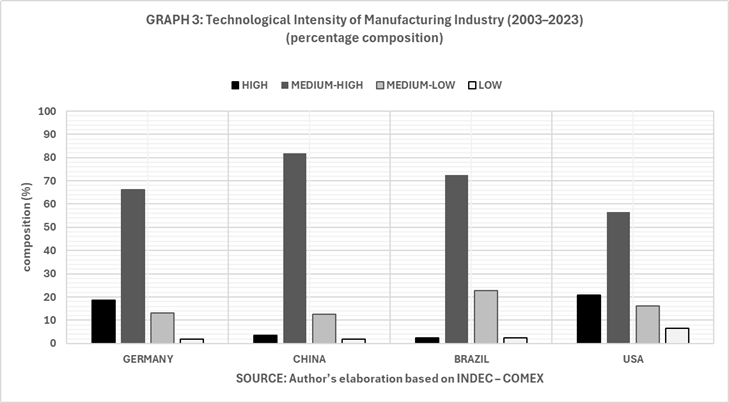 Graph 3: Technological intensity of manufacturing industry 2003-2023