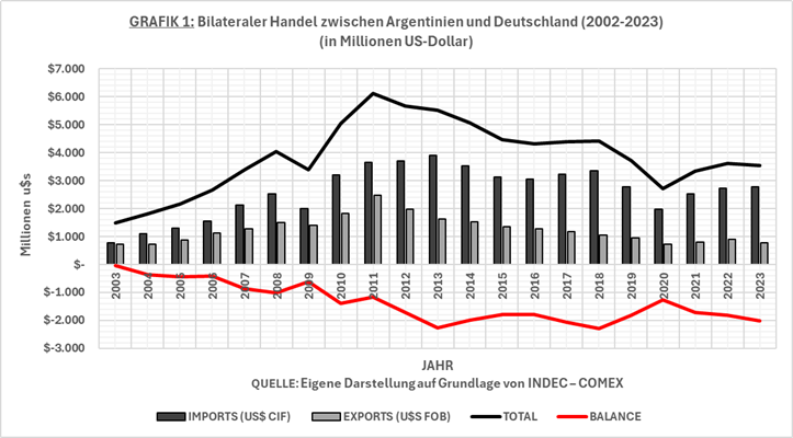 Grafik 1: Bilateraler Handel zwischen Argentinien und Deutschland 2002-2023