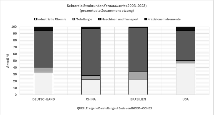 Grafik 2: Sektorale Struktur der Kernindustrie 2003-2023