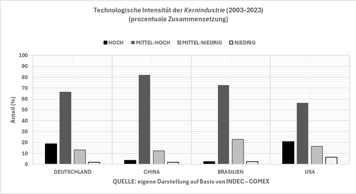 Grafik 3: Technologische Intensität der Kernindustrie 2003-2023