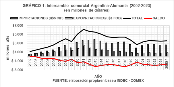 Gráfico 1: Intercambio comercial Argentina-Alemania 2002-2023