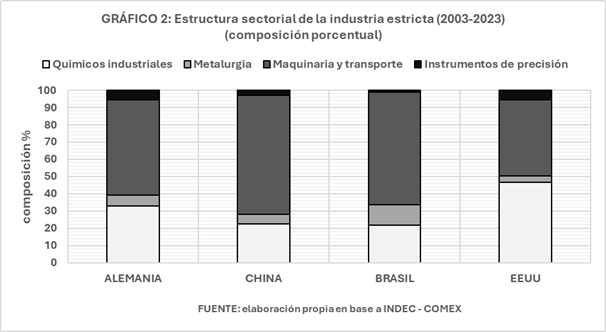 Gráfico 2: Estructura sectorial de la industria estricta 2003-2023