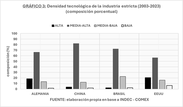 Gráfico 3: Densidad tecnológica de la industria estricta 2003-2023