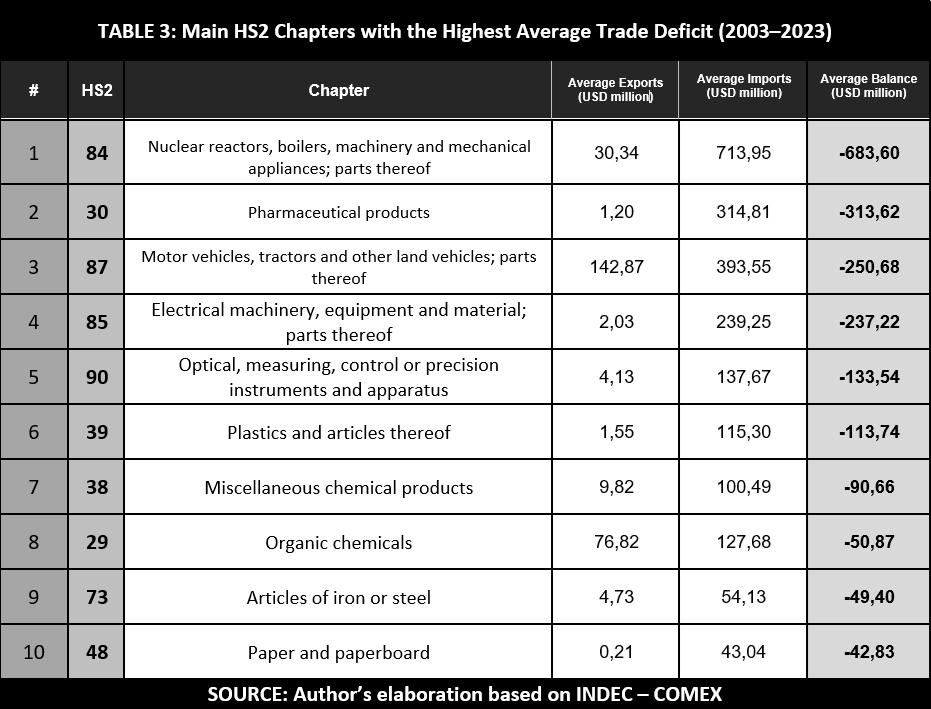 Table 3: Main HS2 chapters with the highest average trade deficit 2003-2023