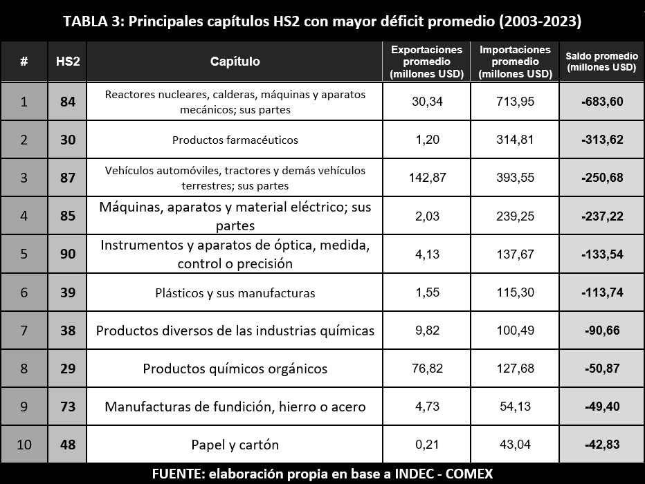 Tabla 1: Principales capítulos HS2 con mayor déficit promedio 2003-2023