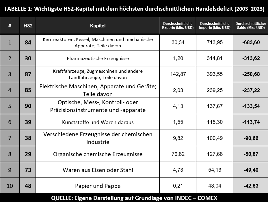 Tabelle 1: Wichtigste HS2-Kapitel mit dem höchsten durchschnittlichen Handelsdefizit 2003-2023
